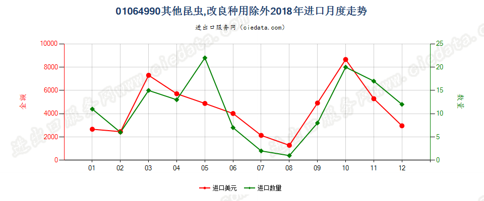 01064990其他昆虫,改良种用除外进口2018年月度走势图