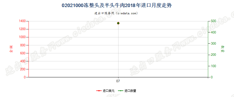 02021000冻整头及半头牛肉进口2018年月度走势图