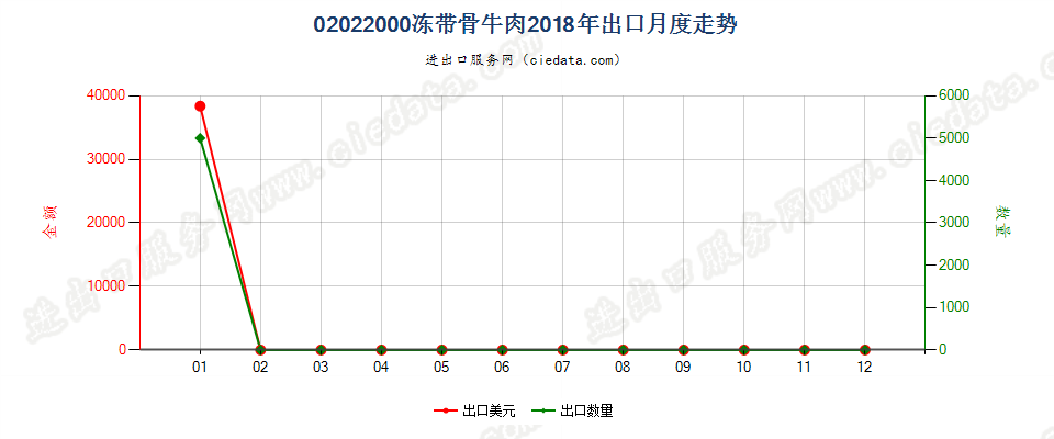 02022000冻带骨牛肉出口2018年月度走势图