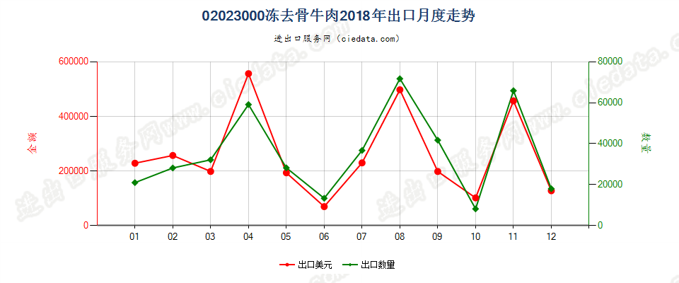 02023000冻去骨牛肉出口2018年月度走势图