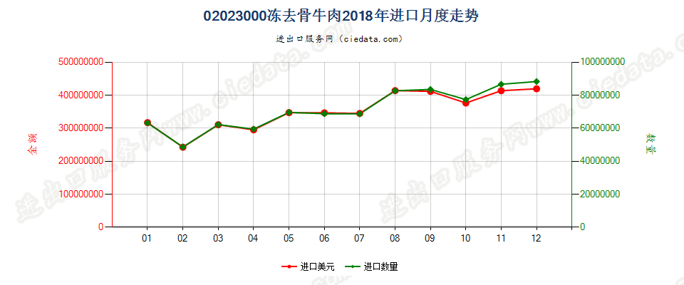 02023000冻去骨牛肉进口2018年月度走势图