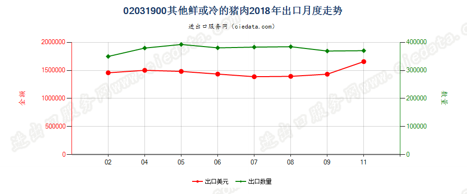 02031900其他鲜或冷的猪肉出口2018年月度走势图