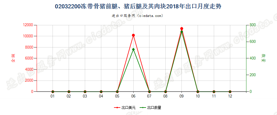 02032200冻带骨猪前腿、猪后腿及其肉块出口2018年月度走势图