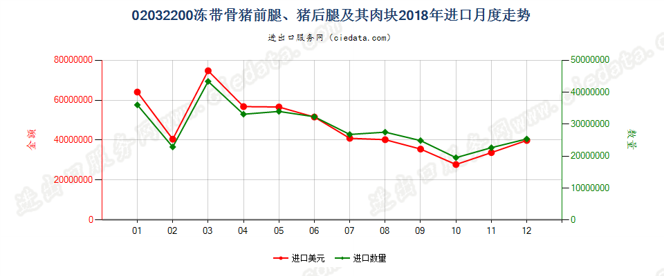 02032200冻带骨猪前腿、猪后腿及其肉块进口2018年月度走势图