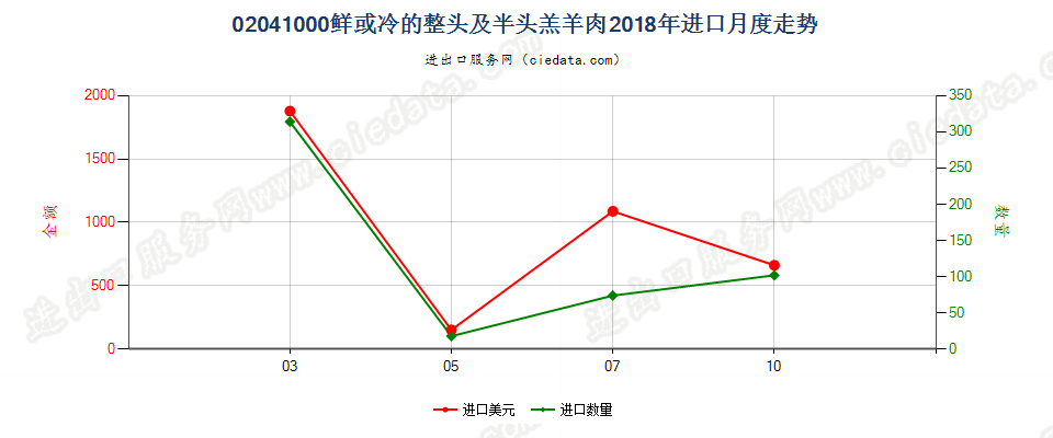 02041000鲜或冷的整头及半头羔羊肉进口2018年月度走势图