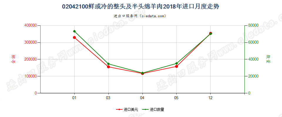 02042100鲜或冷的整头及半头绵羊肉进口2018年月度走势图