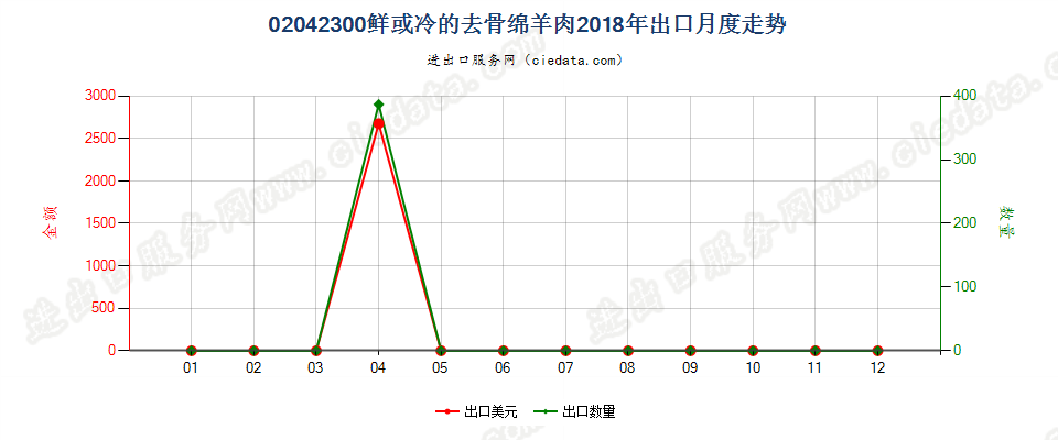 02042300鲜或冷的去骨绵羊肉出口2018年月度走势图