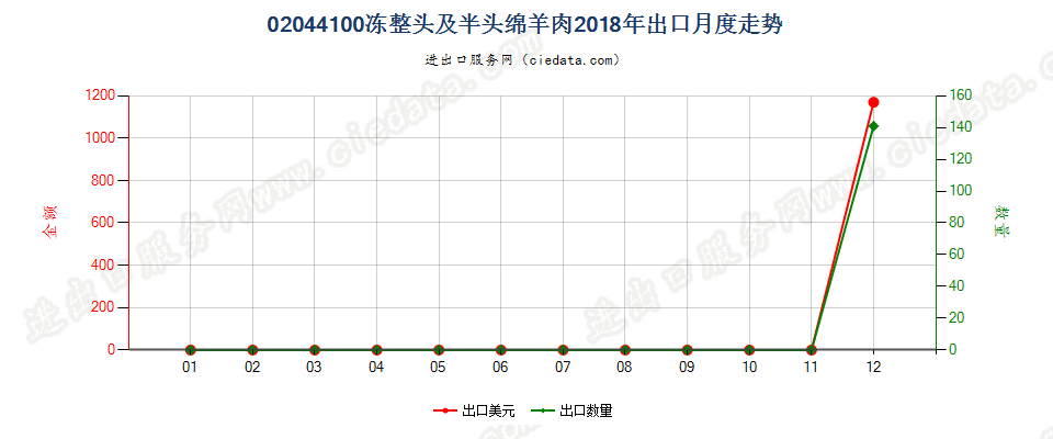 02044100冻整头及半头绵羊肉出口2018年月度走势图