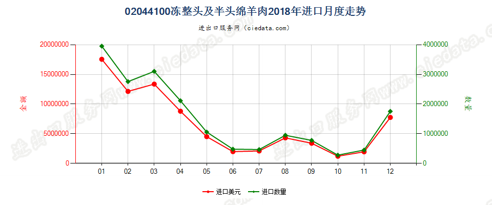 02044100冻整头及半头绵羊肉进口2018年月度走势图