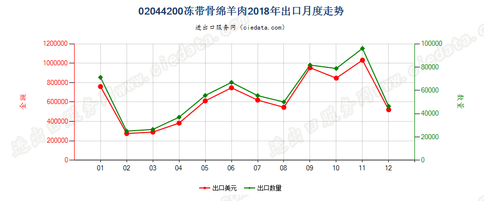 02044200冻带骨绵羊肉出口2018年月度走势图