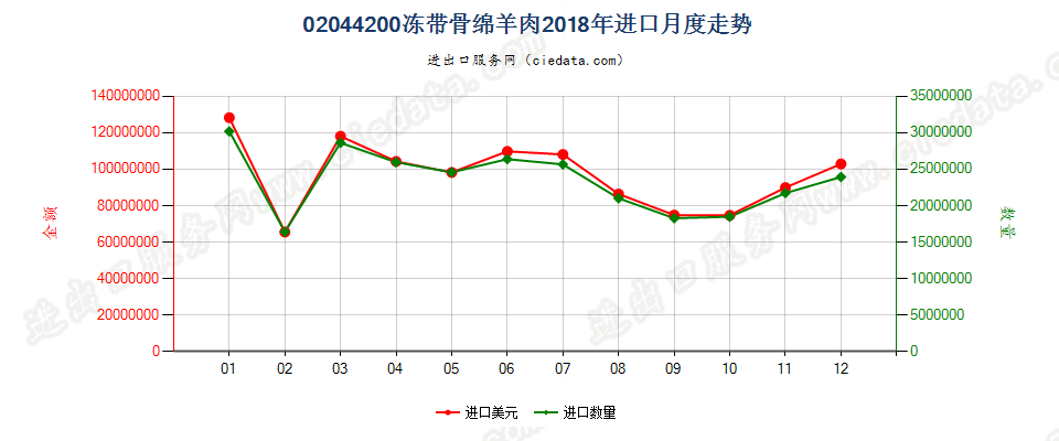 02044200冻带骨绵羊肉进口2018年月度走势图