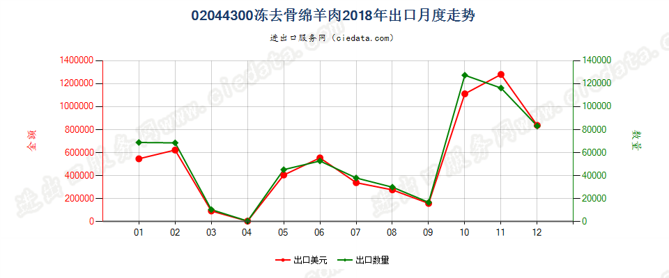 02044300冻去骨绵羊肉出口2018年月度走势图