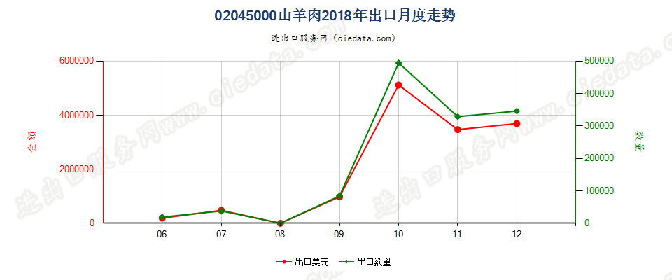 02045000鲜、冷、冻山羊肉出口2018年月度走势图