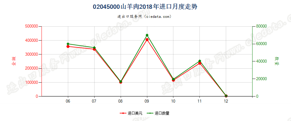 02045000鲜、冷、冻山羊肉进口2018年月度走势图