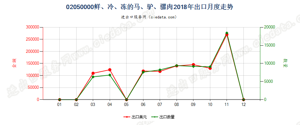 02050000鲜、冷、冻的马、驴、骡肉出口2018年月度走势图