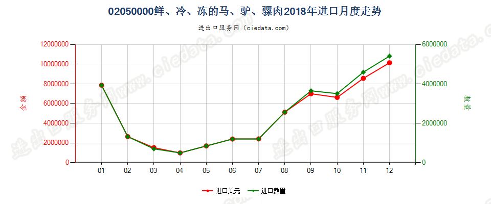 02050000鲜、冷、冻的马、驴、骡肉进口2018年月度走势图