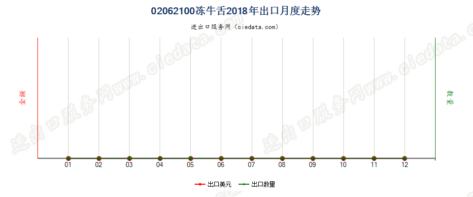 02062100冻牛舌出口2018年月度走势图