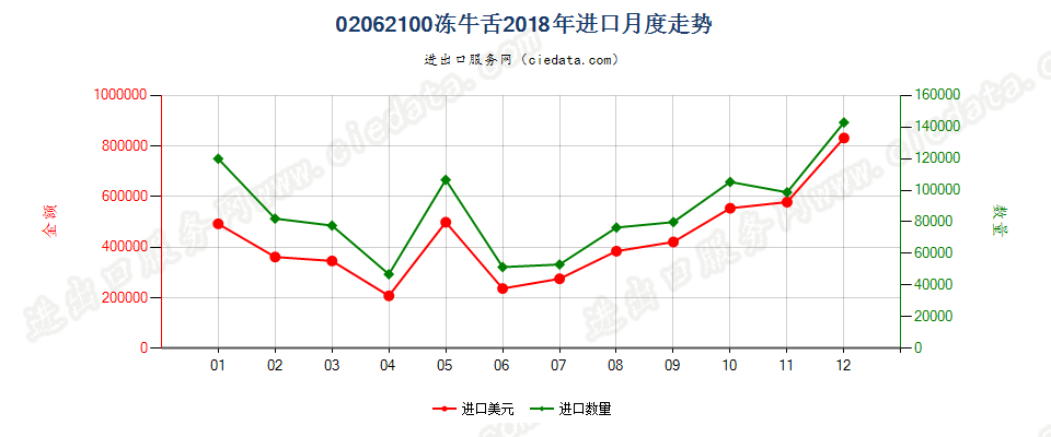 02062100冻牛舌进口2018年月度走势图