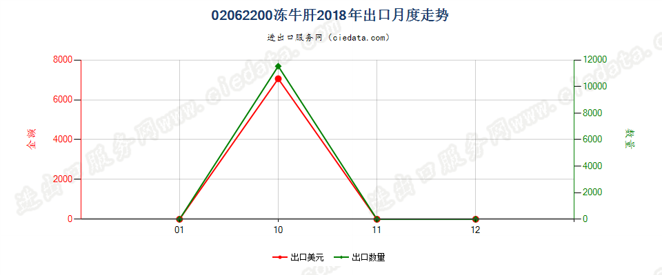 02062200冻牛肝出口2018年月度走势图