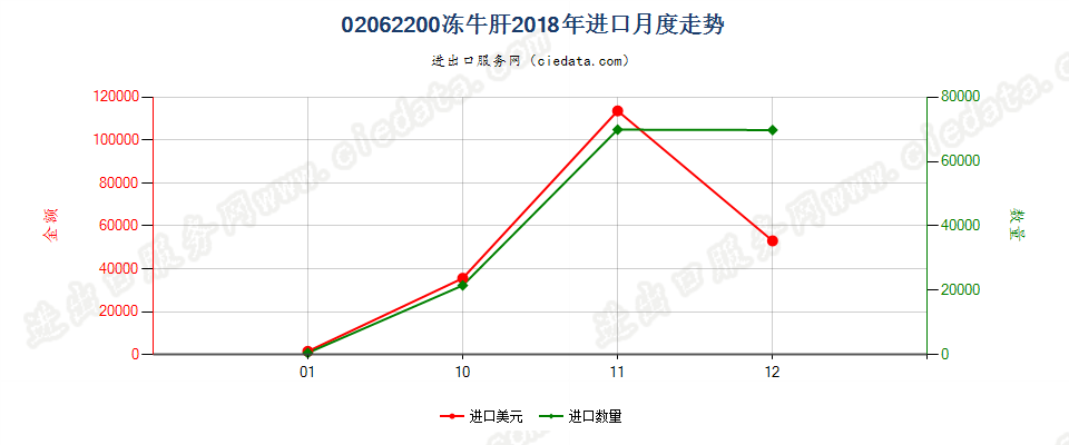 02062200冻牛肝进口2018年月度走势图