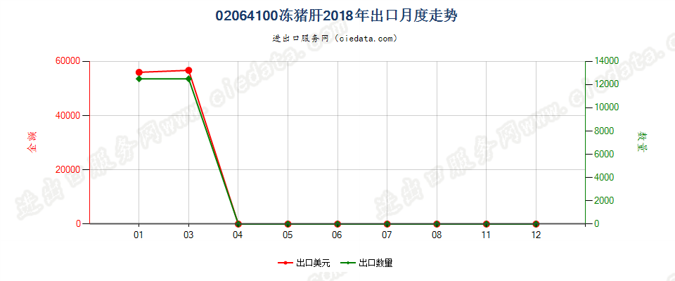 02064100冻猪肝出口2018年月度走势图