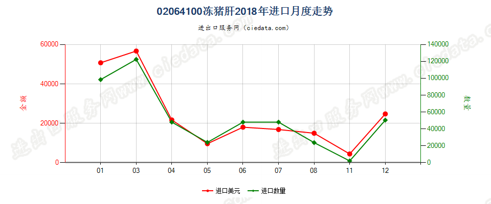 02064100冻猪肝进口2018年月度走势图