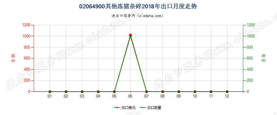 02064900其他冻猪杂碎出口2018年月度走势图