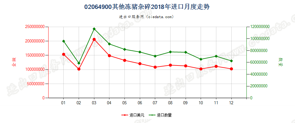 02064900其他冻猪杂碎进口2018年月度走势图