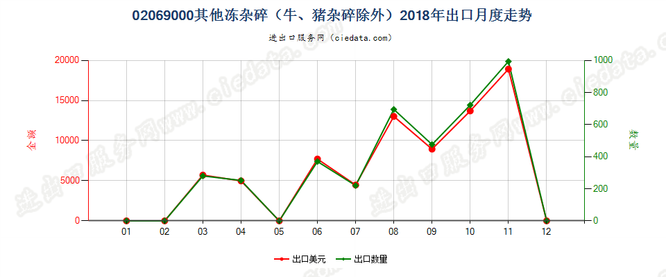 02069000其他冻杂碎（牛、猪杂碎除外）出口2018年月度走势图