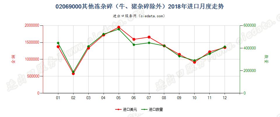 02069000其他冻杂碎（牛、猪杂碎除外）进口2018年月度走势图