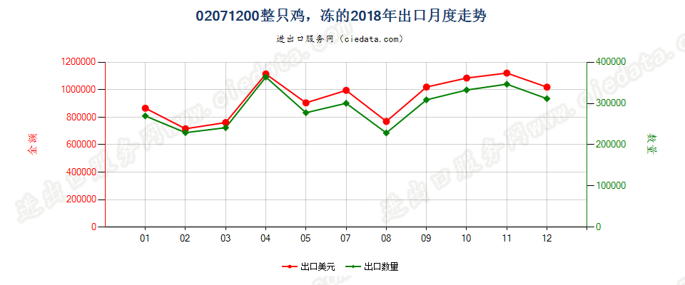 02071200整只鸡，冻的出口2018年月度走势图