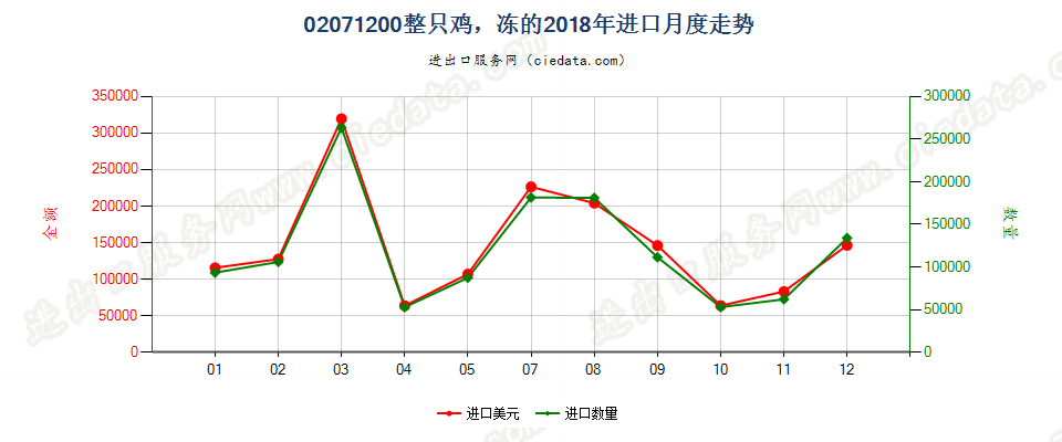 02071200整只鸡，冻的进口2018年月度走势图