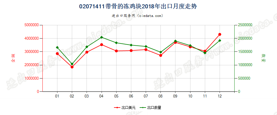 02071411带骨的冻鸡块出口2018年月度走势图