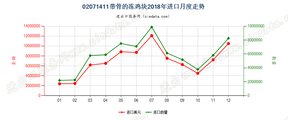 02071411带骨的冻鸡块进口2018年月度走势图