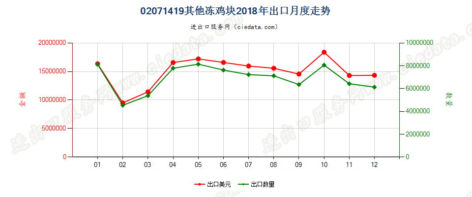 02071419其他冻鸡块出口2018年月度走势图