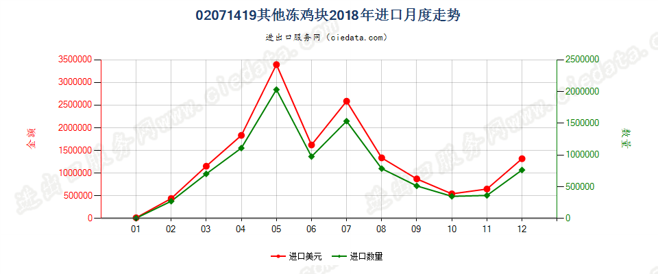 02071419其他冻鸡块进口2018年月度走势图