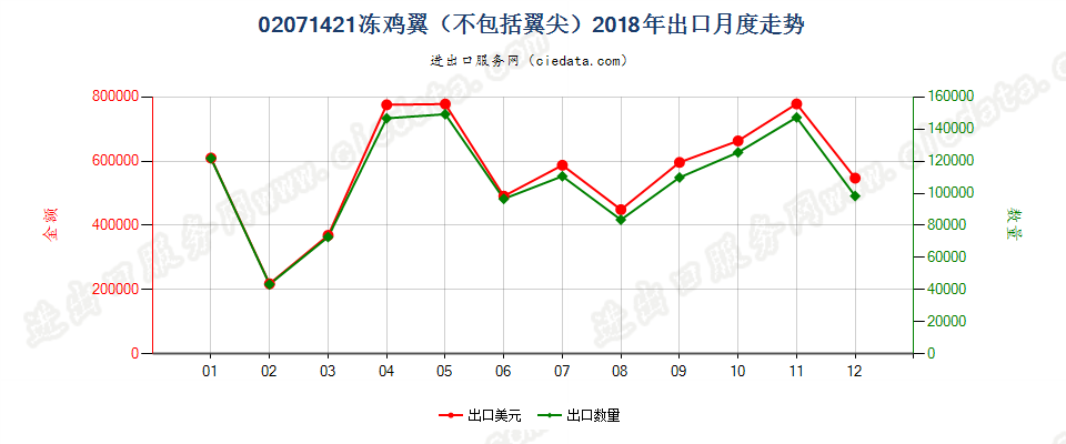 02071421冻鸡翼（不包括翼尖）出口2018年月度走势图