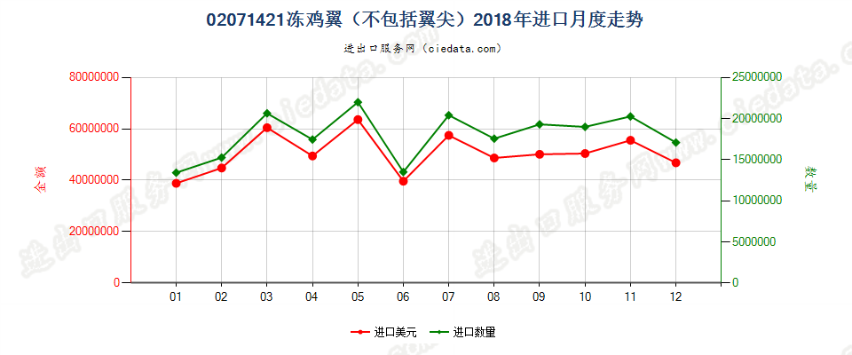 02071421冻鸡翼（不包括翼尖）进口2018年月度走势图