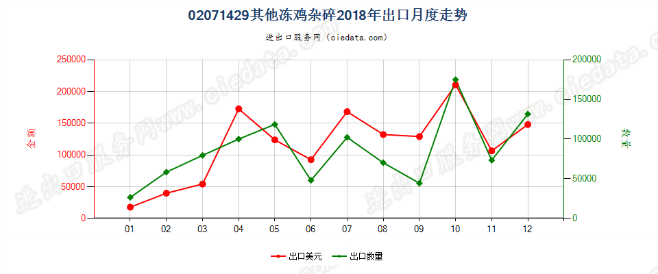 02071429其他冻鸡杂碎出口2018年月度走势图