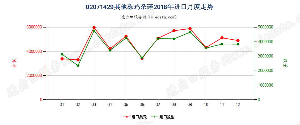 02071429其他冻鸡杂碎进口2018年月度走势图