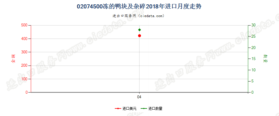 02074500冻的鸭块及杂碎进口2018年月度走势图