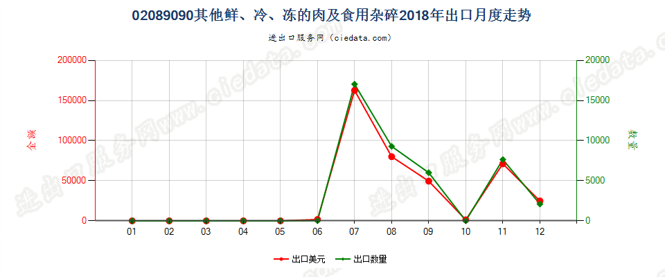 02089090其他鲜、冷、冻的肉及食用杂碎出口2018年月度走势图