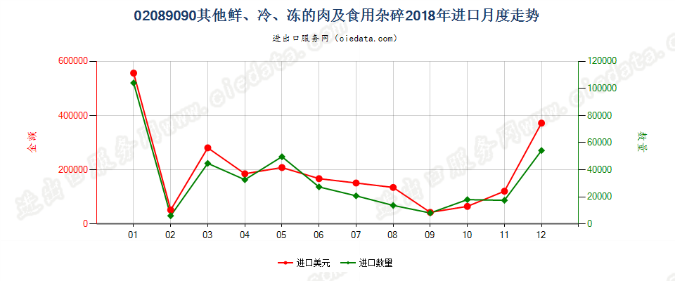 02089090其他鲜、冷、冻的肉及食用杂碎进口2018年月度走势图