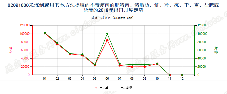 02091000未炼制或用其他方法提取的不带瘦肉的肥猪肉、猪脂肪，鲜、冷、冻、干、熏、盐腌或盐渍的出口2018年月度走势图