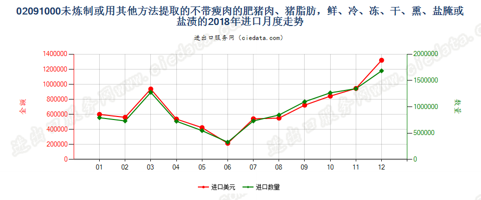 02091000未炼制或用其他方法提取的不带瘦肉的肥猪肉、猪脂肪，鲜、冷、冻、干、熏、盐腌或盐渍的进口2018年月度走势图