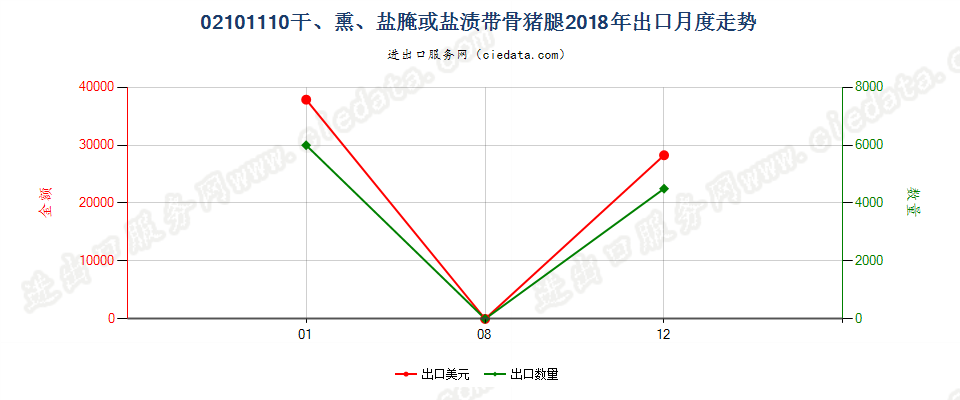 02101110干、熏、盐腌或盐渍带骨猪腿出口2018年月度走势图