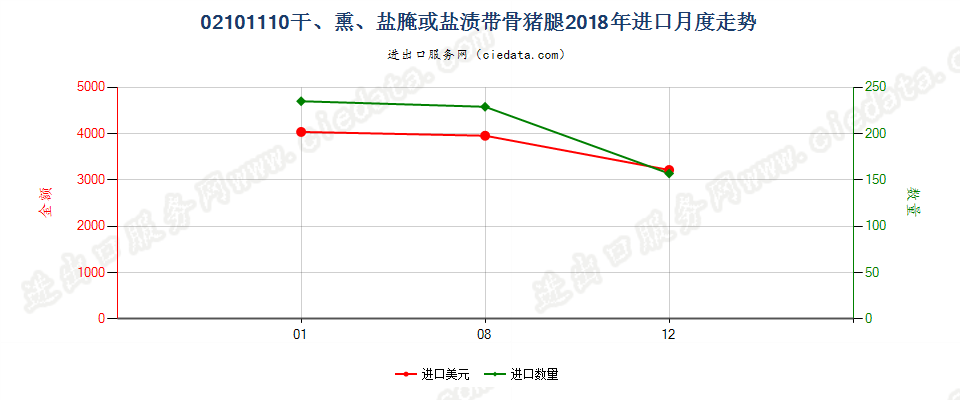 02101110干、熏、盐腌或盐渍带骨猪腿进口2018年月度走势图