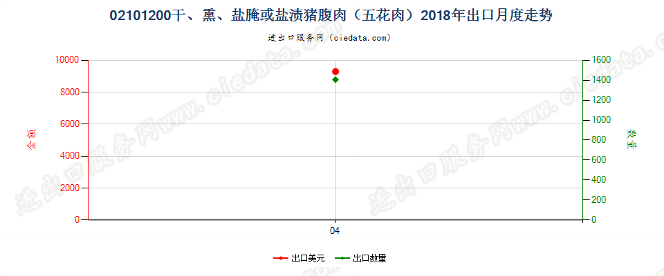 02101200干、熏、盐腌或盐渍猪腹肉（五花肉）出口2018年月度走势图