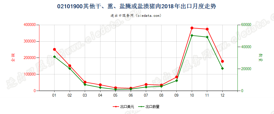 02101900其他干、熏、盐腌或盐渍猪肉出口2018年月度走势图