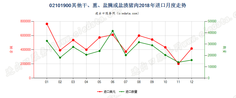 02101900其他干、熏、盐腌或盐渍猪肉进口2018年月度走势图